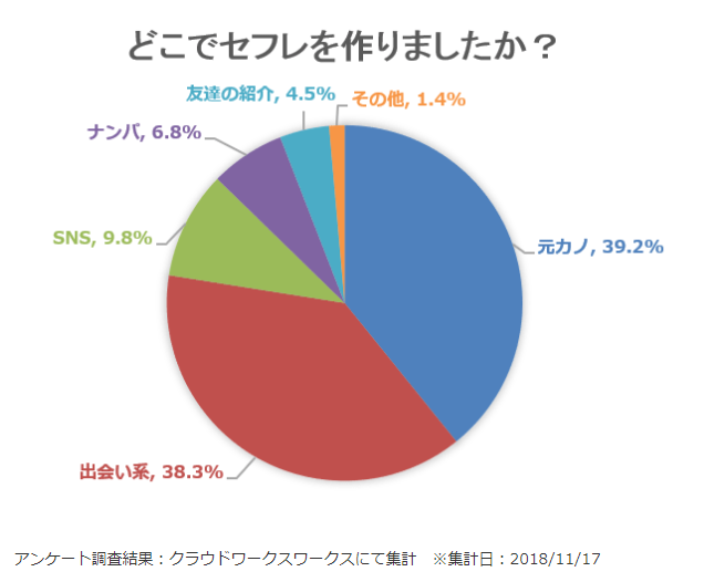 セフレどこで作るの？
